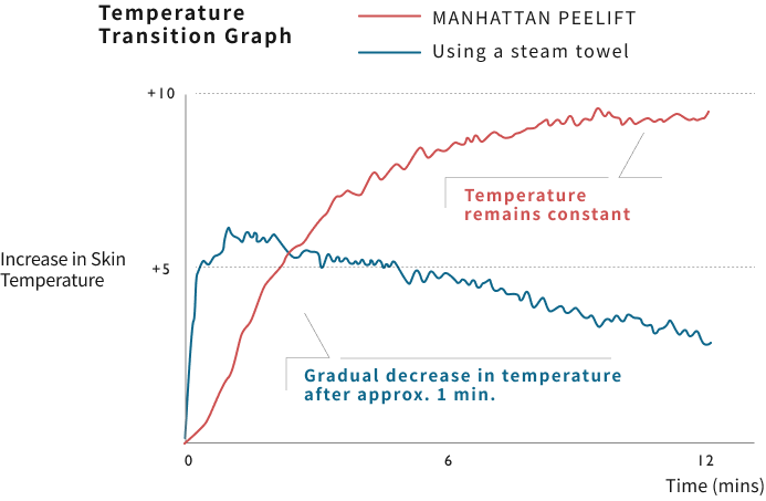 Temperature Transition Graph